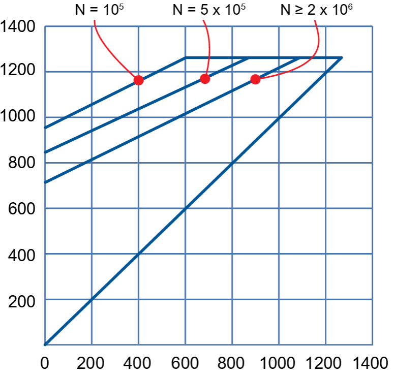 Szacowana trwałość zmęczeniowa dla sprężyny talerzowej DSC 50 x 25,4 x 2 w przykładzie 2