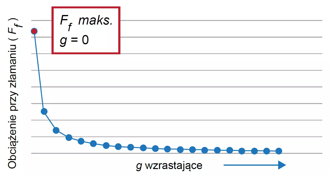 Między szczeliną a obciążeniem przy złamaniu występuje ujemna zależność odwrotna